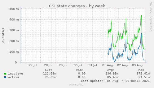 CSI state changes