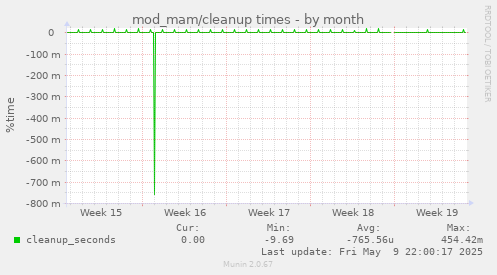 mod_mam/cleanup times