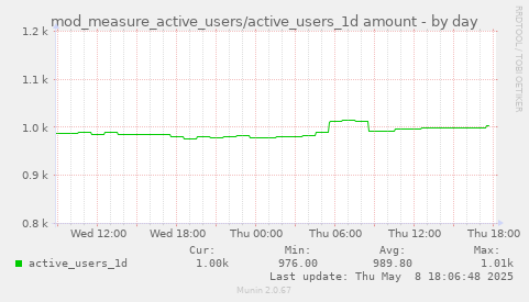 daily graph