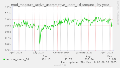 mod_measure_active_users/active_users_1d amount