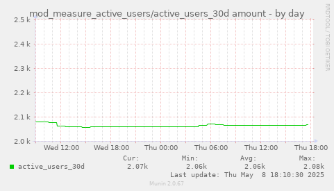 daily graph