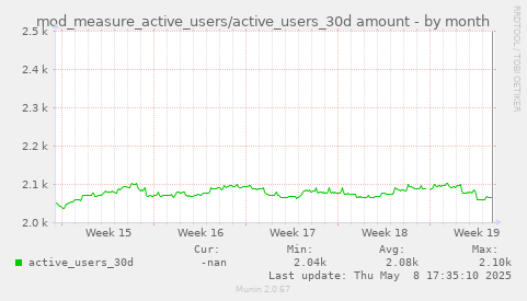 monthly graph