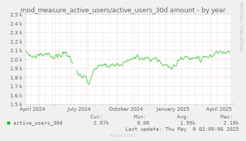 yearly graph