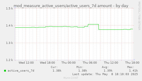 daily graph