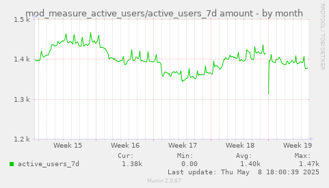 mod_measure_active_users/active_users_7d amount