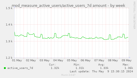 mod_measure_active_users/active_users_7d amount