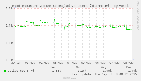 weekly graph