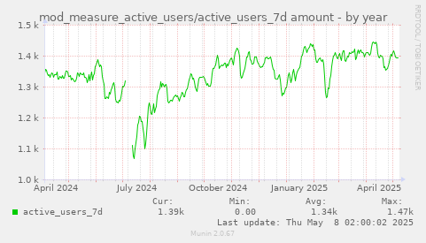 mod_measure_active_users/active_users_7d amount