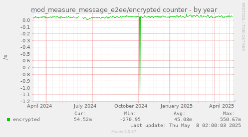 mod_measure_message_e2ee/encrypted counter