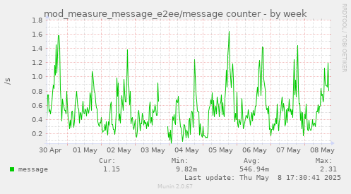 weekly graph