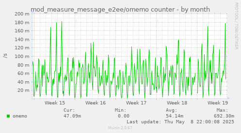 mod_measure_message_e2ee/omemo counter