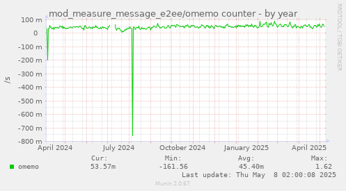 mod_measure_message_e2ee/omemo counter