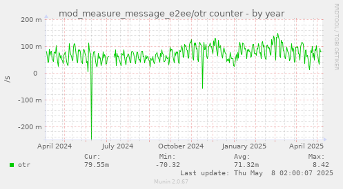 mod_measure_message_e2ee/otr counter