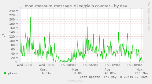 mod_measure_message_e2ee/plain counter