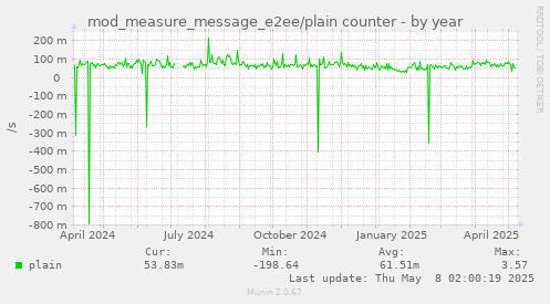 mod_measure_message_e2ee/plain counter