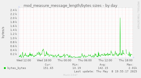 mod_measure_message_length/bytes sizes