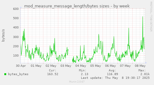 weekly graph