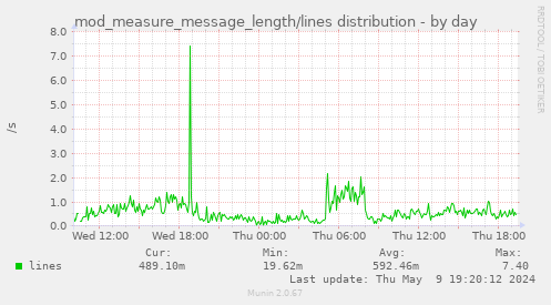 mod_measure_message_length/lines distribution
