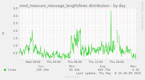 daily graph