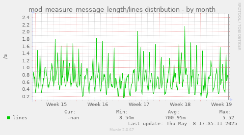 monthly graph