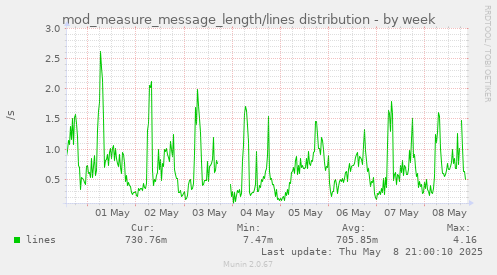 weekly graph