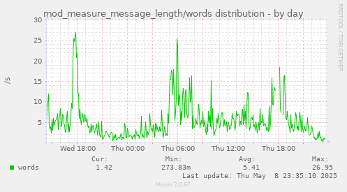 daily graph