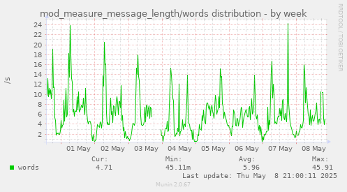 weekly graph