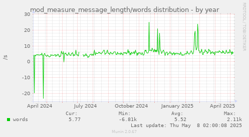 yearly graph