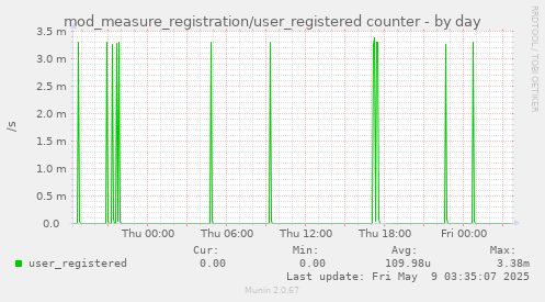 daily graph