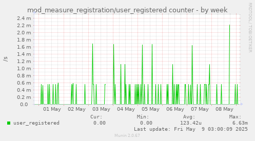 mod_measure_registration/user_registered counter