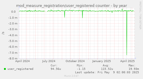 mod_measure_registration/user_registered counter