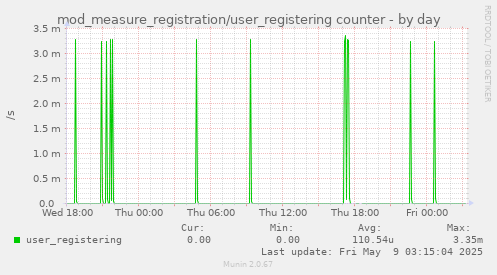 daily graph