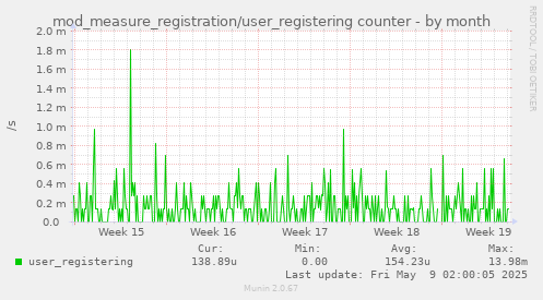 monthly graph