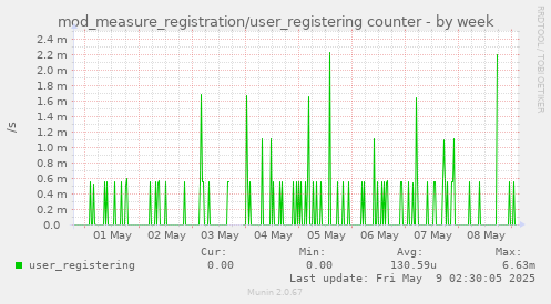 mod_measure_registration/user_registering counter