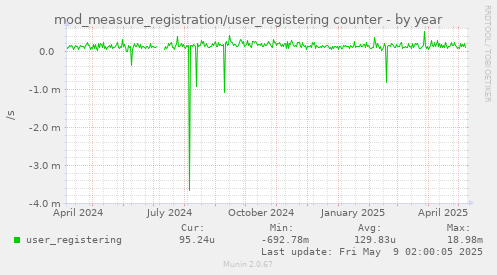 mod_measure_registration/user_registering counter