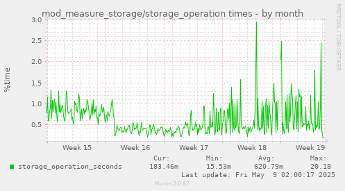 mod_measure_storage/storage_operation times