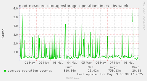 mod_measure_storage/storage_operation times