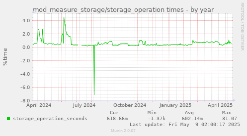 mod_measure_storage/storage_operation times