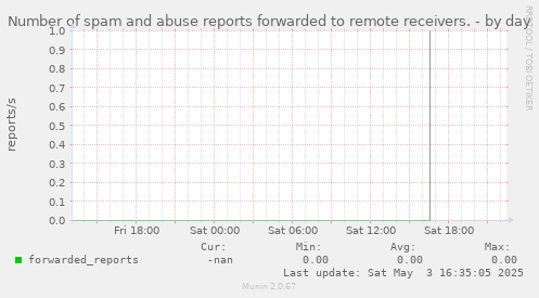 Number of spam and abuse reports forwarded to remote receivers.