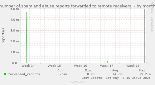 Number of spam and abuse reports forwarded to remote receivers.