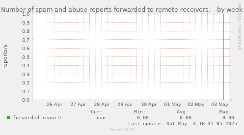 Number of spam and abuse reports forwarded to remote receivers.