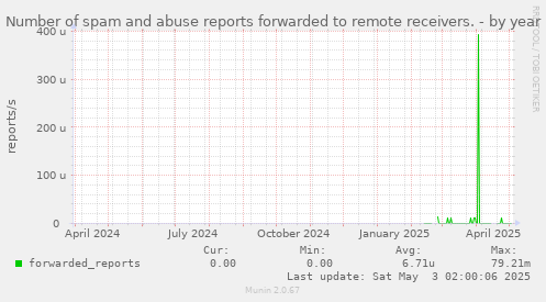 Number of spam and abuse reports forwarded to remote receivers.