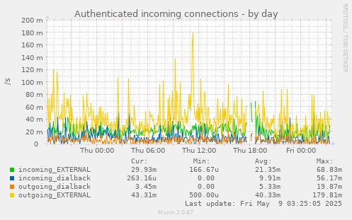 Authenticated incoming connections