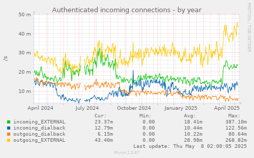 Authenticated incoming connections