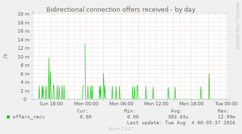 Bidirectional connection offers received