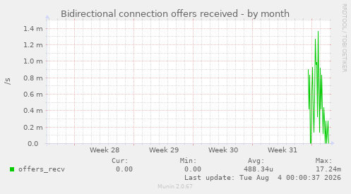 Bidirectional connection offers received