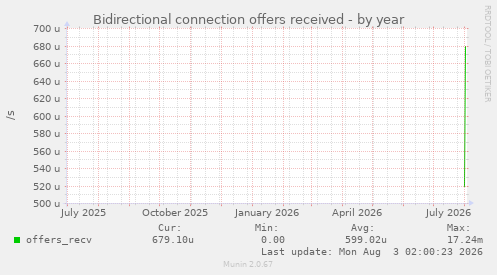 Bidirectional connection offers received