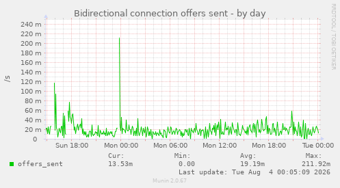 Bidirectional connection offers sent