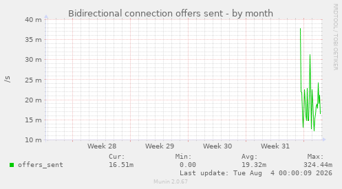 Bidirectional connection offers sent