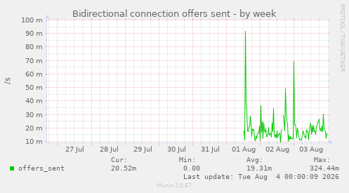 Bidirectional connection offers sent